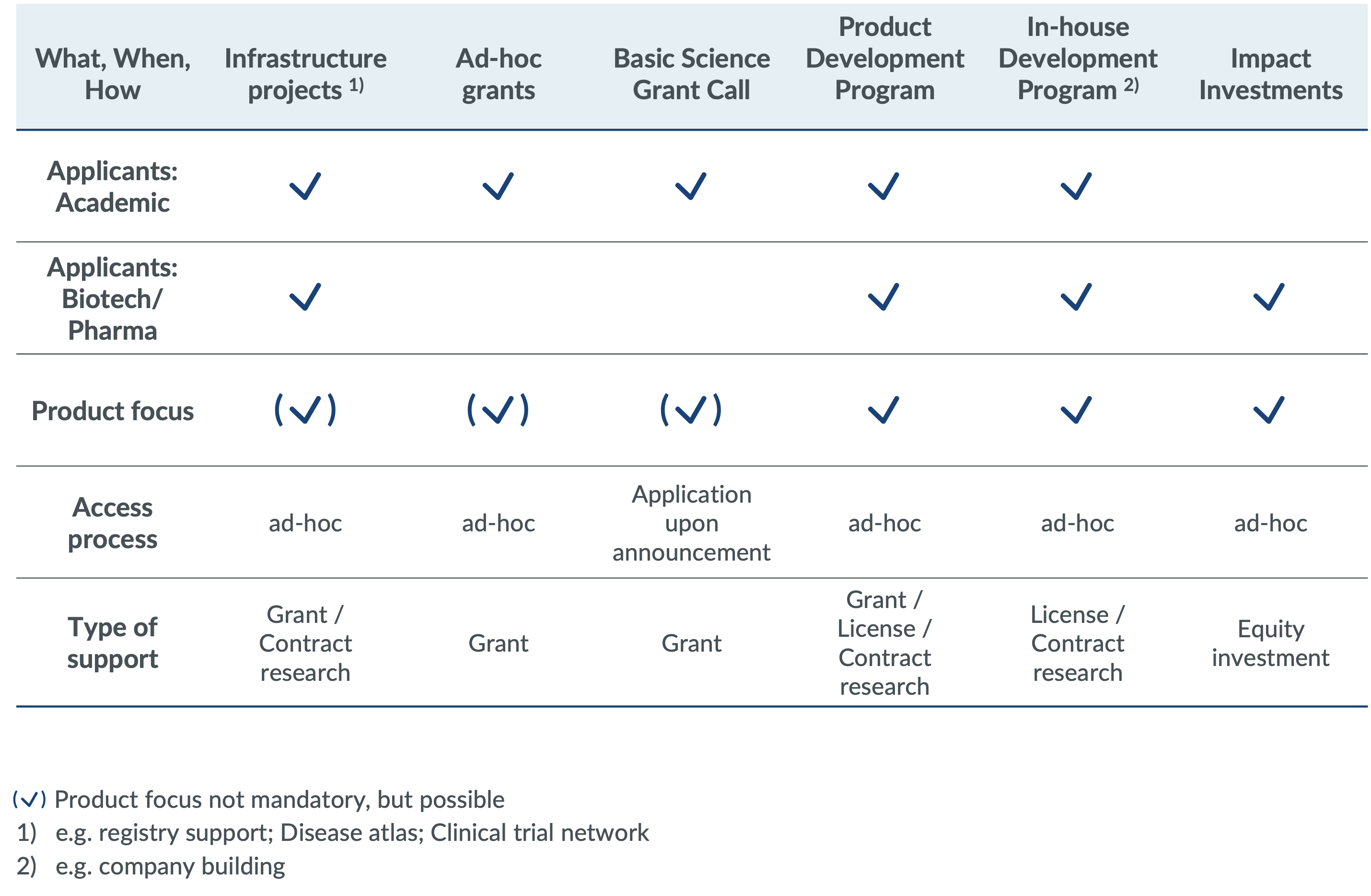 Support opportunities by DEBRA Research